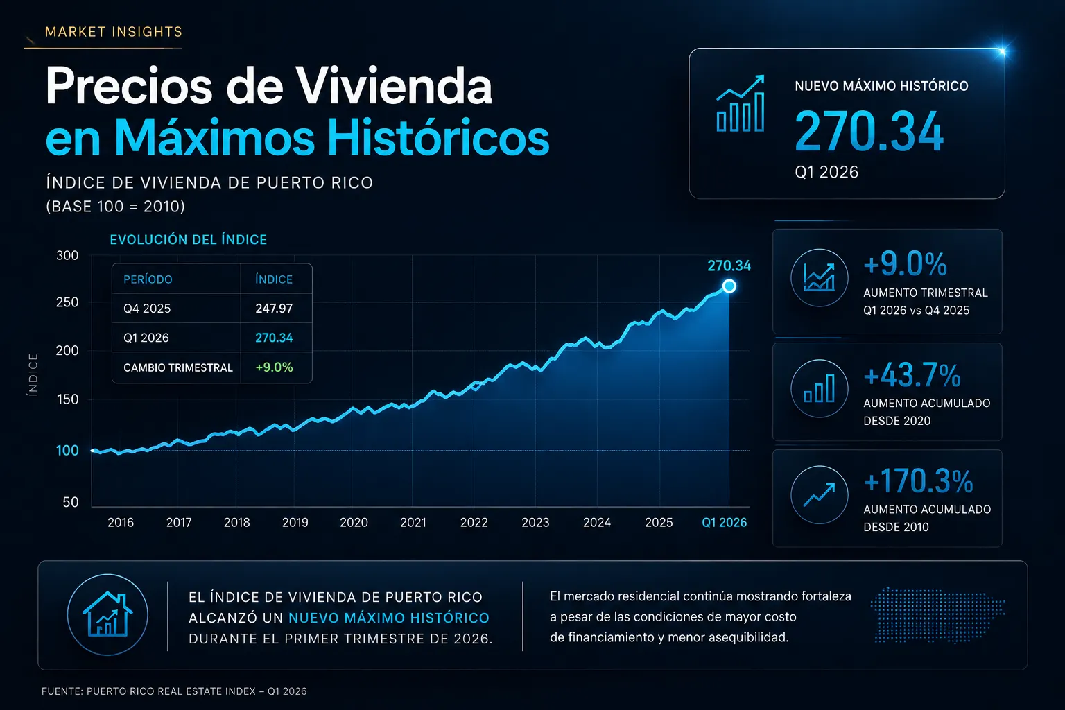 Visual de precios de vivienda en máximos históricos