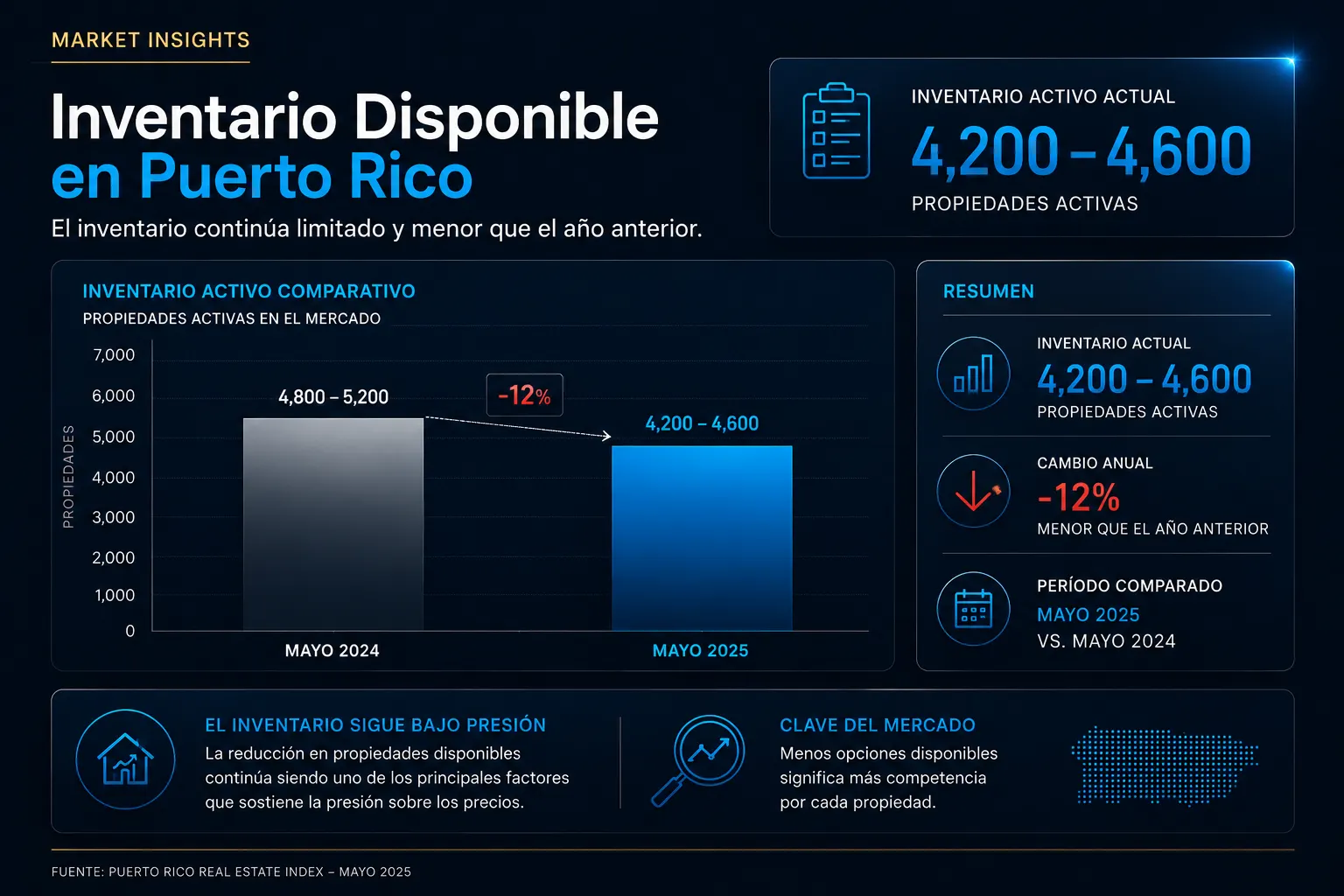 Visual de inventario disponible en Puerto Rico