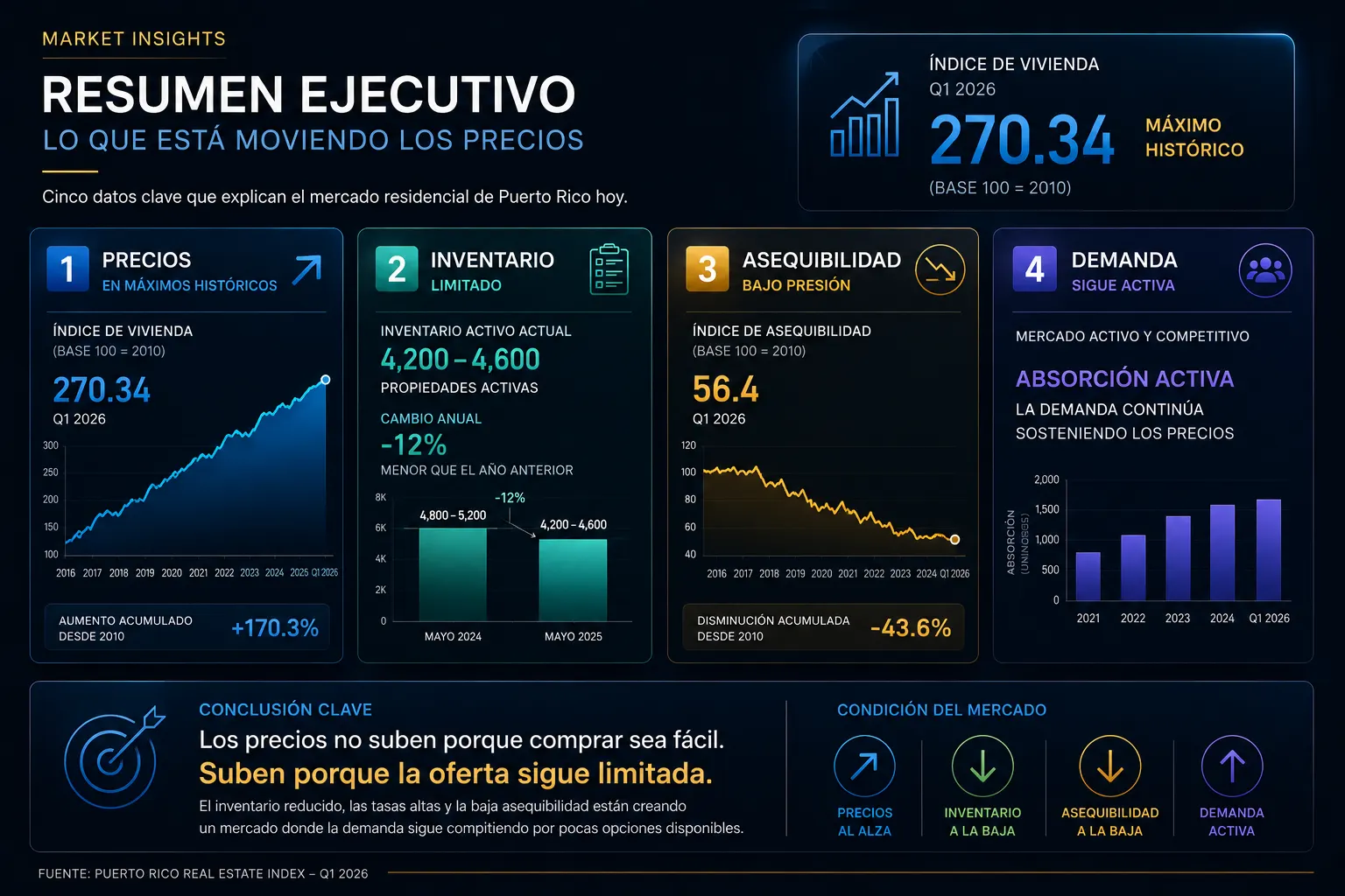 Resumen ejecutivo de lo que mueve los precios